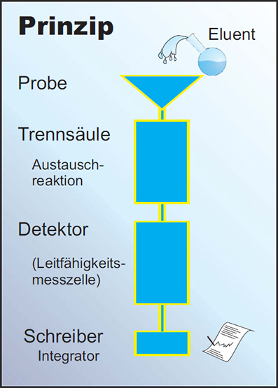 Ionenchromatographie1