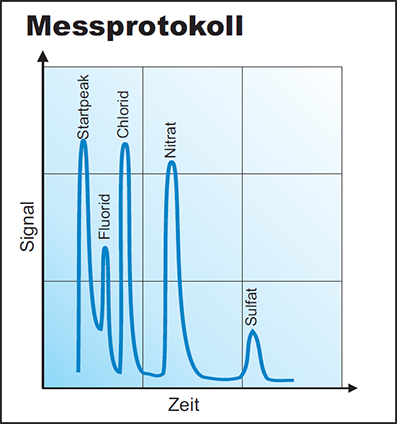 Ionenchromatographie2