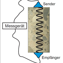 Raster Ultraschall