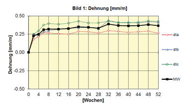 Alkali_Dehnung