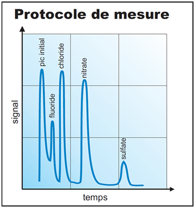 Chromatographie ionique_2