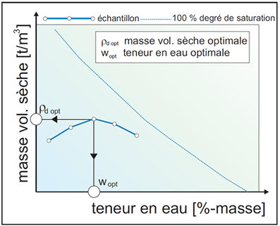 Essai de compactage