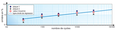 Essai d’orniérage_Evaluation