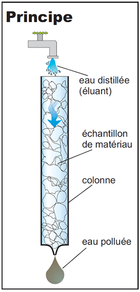 Essai sur colonne