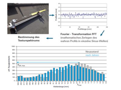 Lasertexturmessung 2