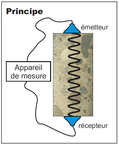 Mesures à l’ultrason