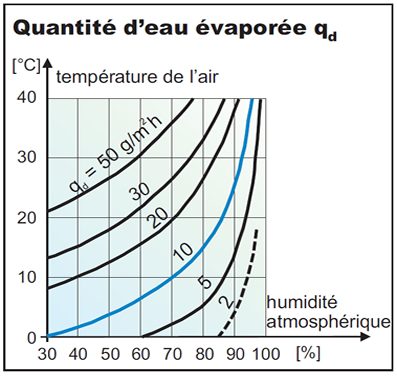 Perméabilité à l’eau_2