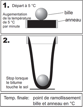 Point de ramollissement bille et anneau