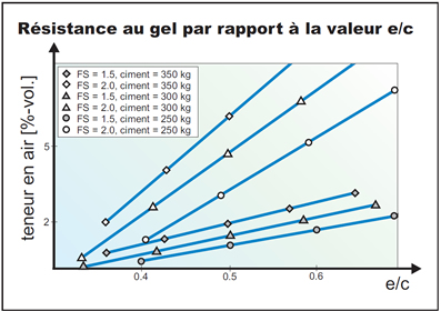 Porosité du béton