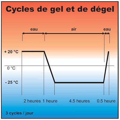 Resistance du béton 8