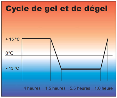 Resistance du béton 9