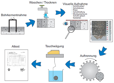 Bohrkernuntersuchungen