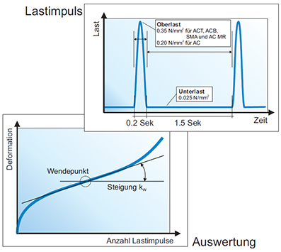 Druckschwellenversuch2