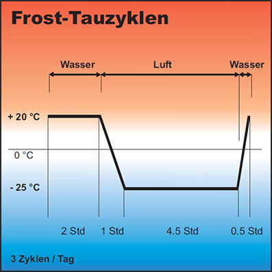 Frostbeständigkeit1a