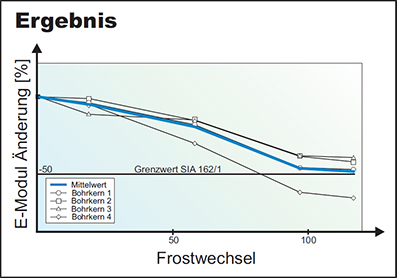 Frostbeständigkeit2