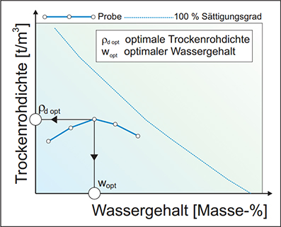 Proctorversuch2