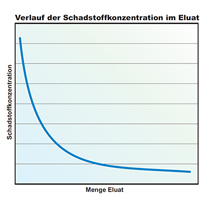 Raster Säulenversuch