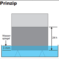 Raster Wasserleitfähigkeit