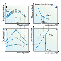 Raster Zementstabilisierung