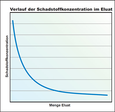 Säulenversuch2