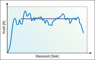 Schaelzugversuch2