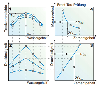 Zementstabilisierung